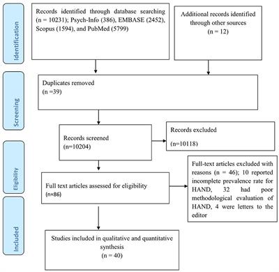 Worldwide Occurrence of HIV-Associated Neurocognitive Disorders and Its Associated Factors: A Systematic Review and Meta-Analysis